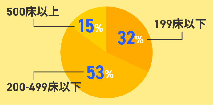 病床区分による施設数の円グラフ