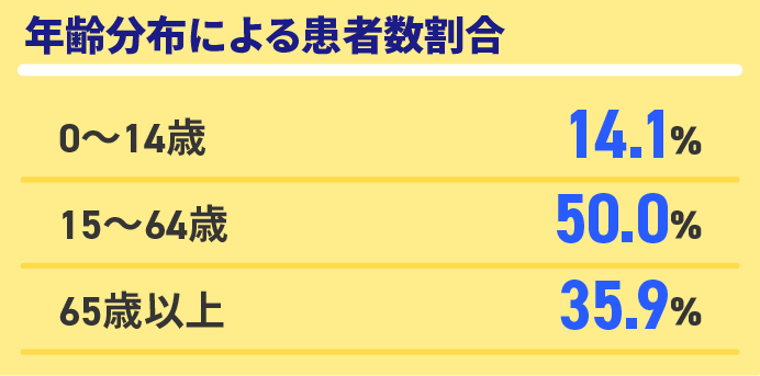 年齢分布による患者数割合　0〜4歳14.1%、15〜64歳50.0%、65歳以上35.9%