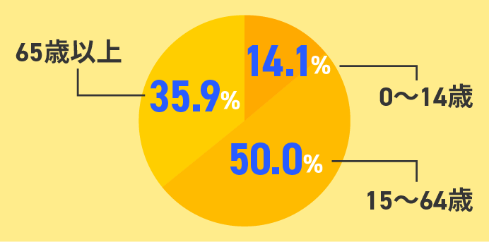 年齢分布による患者数割合の円グラフ