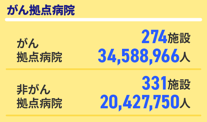 がん拠点病院274施設、患者数34,588,966人、非がん拠点病院331施設、患者数20,427,750人
