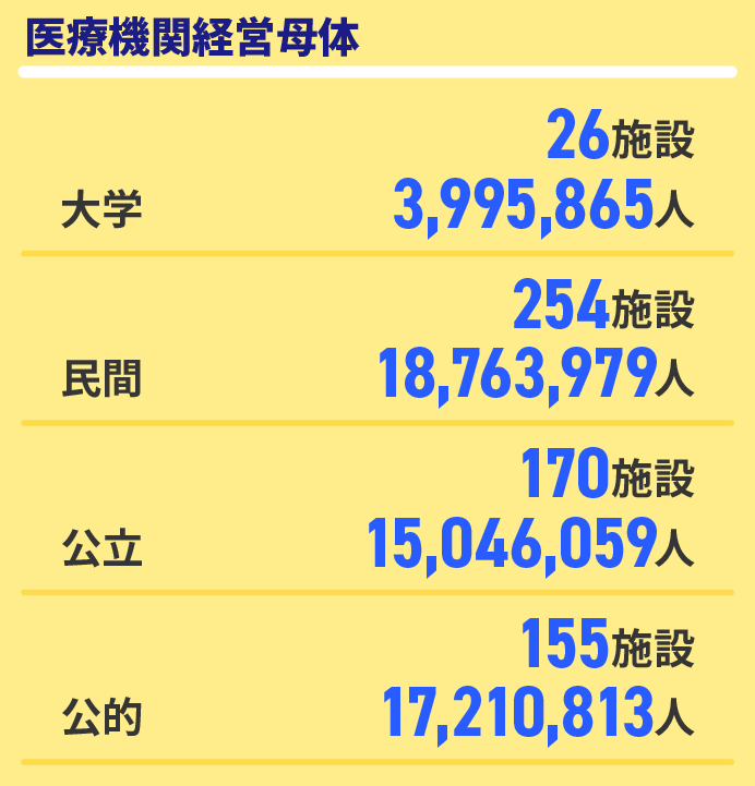 医療機関経営母体　大学26施設、民間254施設、公立170施設、公的155施設
