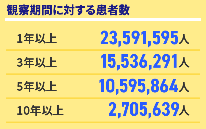 観察期間に対する患者数　1年以上23,591,595人、3年以上15,536,291人、5年以上10,595,864人、10年以上2,705,639人