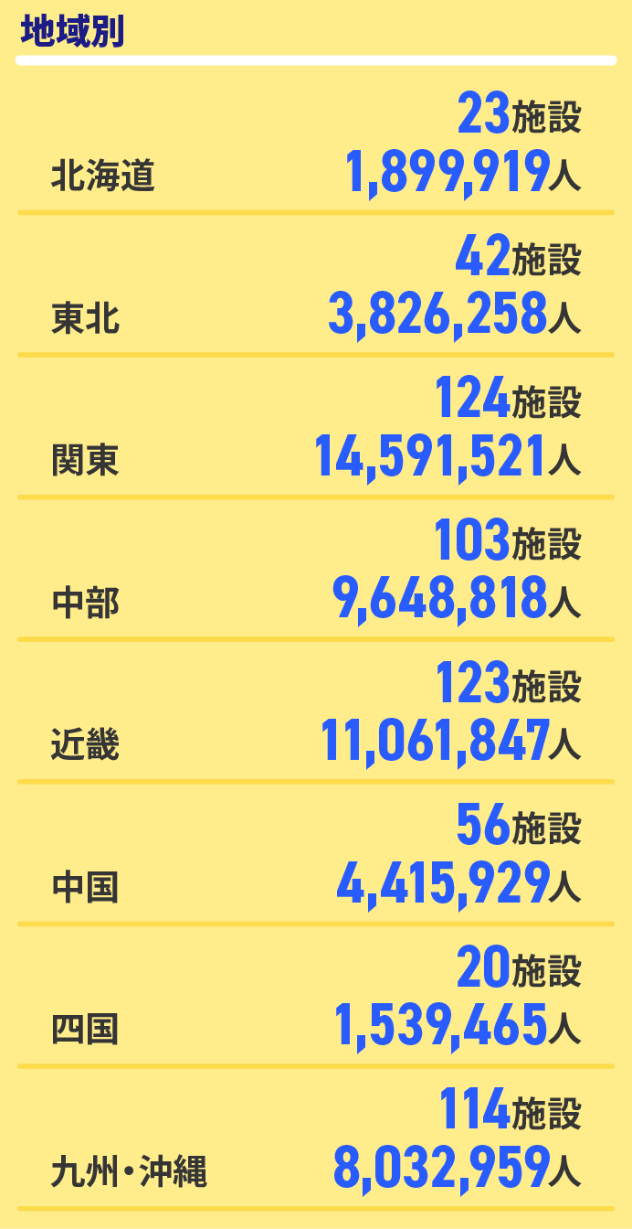 地域別　北海道23施設、東北42施設、関東124施設、中部103施設、近畿123施設、中国56施設、四国20施設、九州・沖縄114施設
