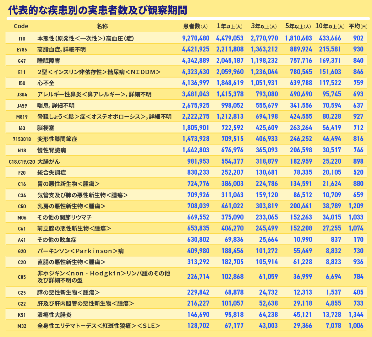 代表的な疾患別の実患者数及び観察期間についての表