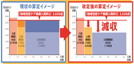 病棟 地域 包括 ケア