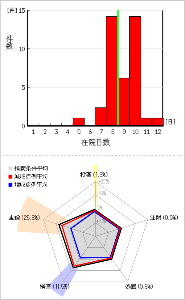 ベンチマーク結果をグラフィカルに表示のイメージ画像 在院日数 検索条件平均 減収症例平均 増収症例平均