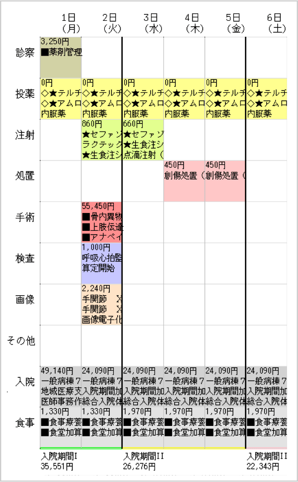 ベンチマーク結果をグラフィカルに表示のイメージ画像 在院日数 検索条件平均 減収症例平均 増収症例平均