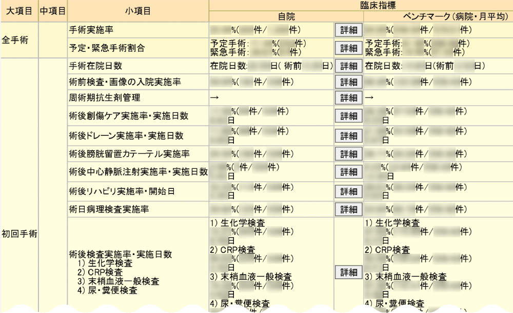 様々な臨床指標を一目で確認のイメージ画像 全手術 初回手術 臨床指標 手術実施率 予定・緊急手術割合 手術在院日数 術前検査・画像の入院実施率 周術期抗生剤管理 術後創傷ケア実施率・実施日数 術後ドレーン実施率 ・実施日数  術後膀胱留置カテーテル実施率 術日中心静脈注射実施率 ・実施日数 術後リハビリ実施率・開始日 術日病理検査実施率 術後検査実施率・実施日数  1) 生化学検査 2)CRP検査 3) 末梢血液一般検査　4)尿・糞便検査