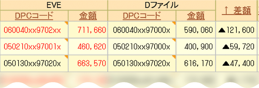 DPCコーディング、出来高算定項目の請求チェックのイメージ画像