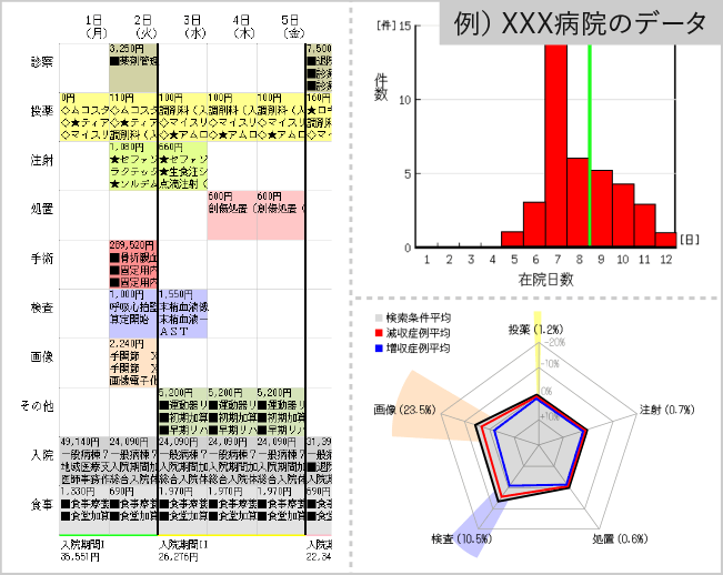 他院の症例別の詳細情報を表示のイメージ画像  （例）XXX病院のデータ