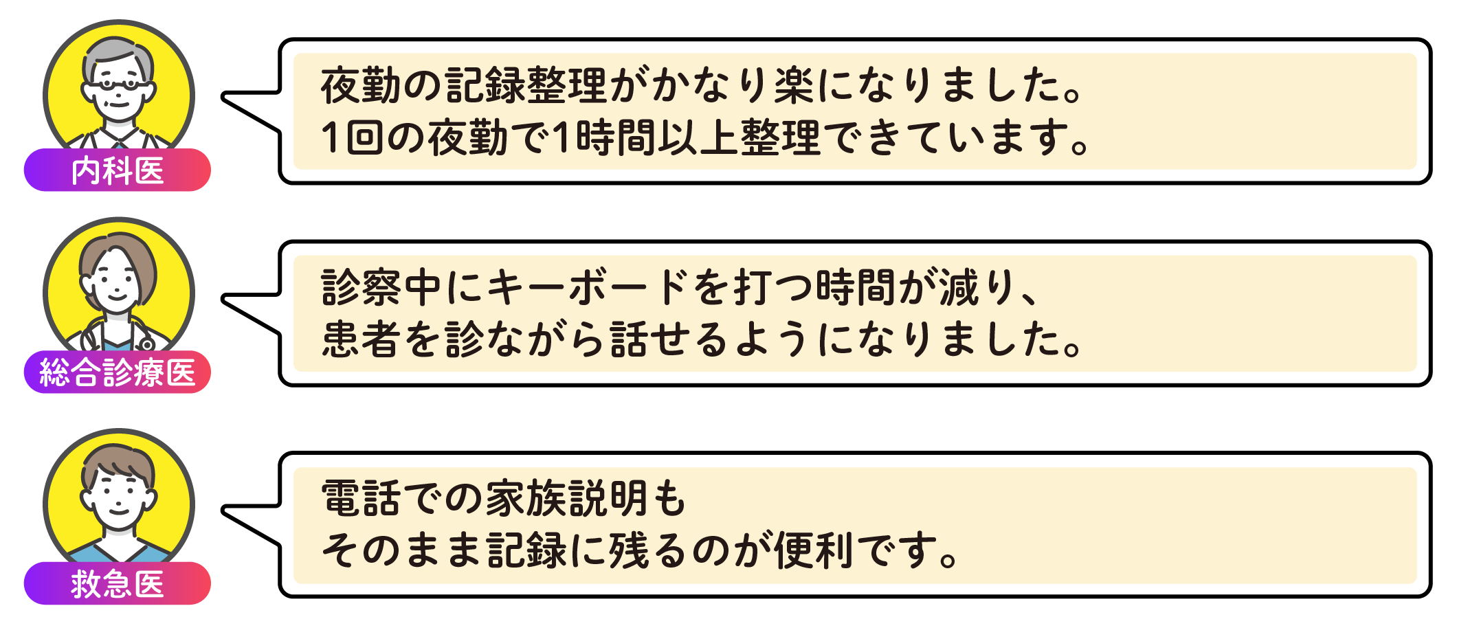 「実際に使っている医師の声」の画像（内科医：夜勤の記録整理がかなり楽になりました。1回の当直で2時間以上整理できています。　総合診療医：診療中にキーボードを打つ時間が減り、患者を見ながら話せるようになりました。　救急医：電話での家族説明もそのまま記録に残るのが便利です。）