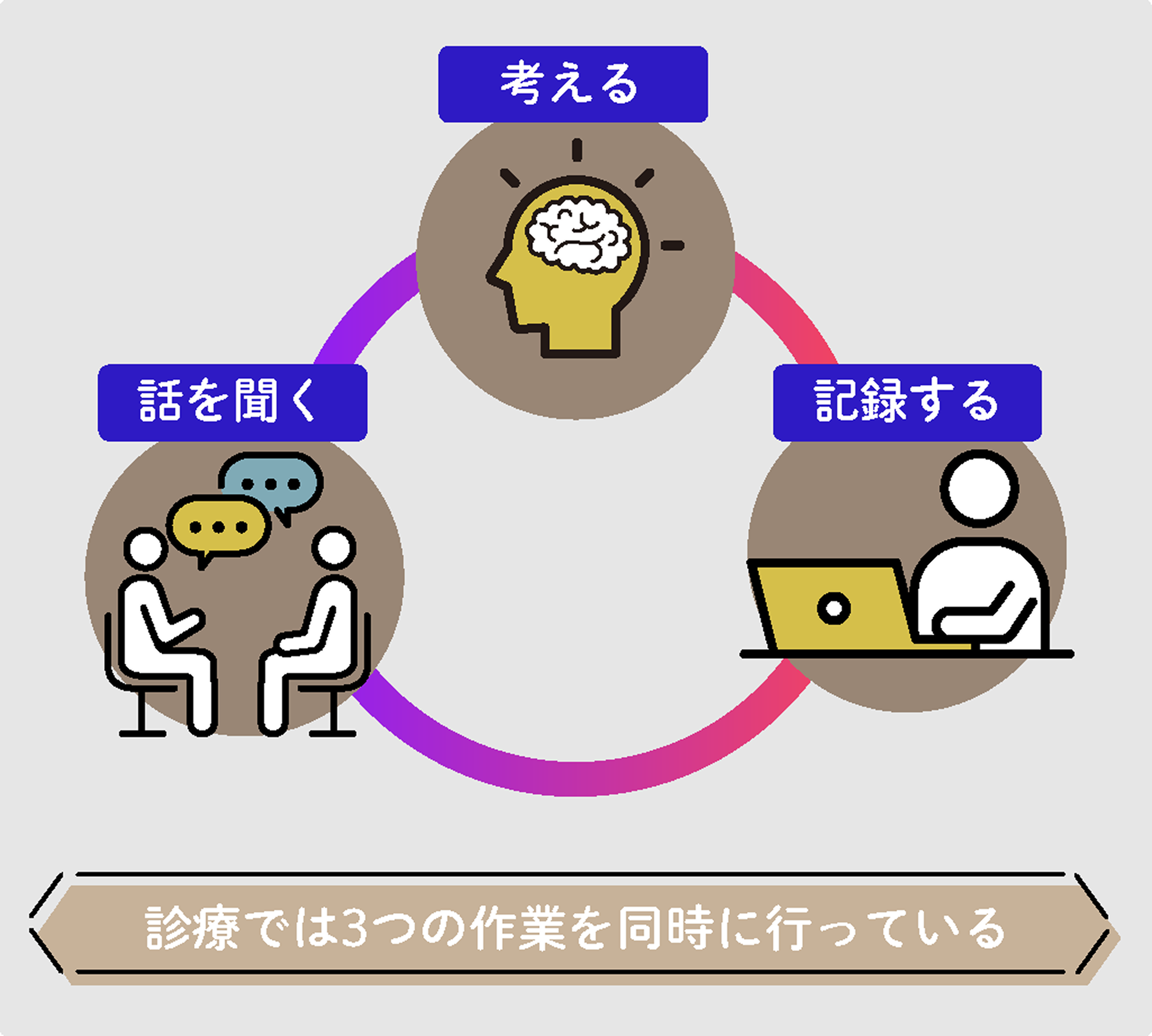 「カルテ入力が医師の業務負担を増やしている理由」のイメージ画像（考える　話を聞く　記録する　診療では3つの作業を同時に行っている）