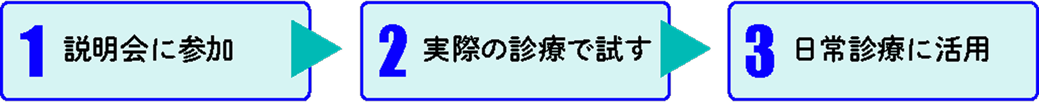「導入の流れ」のイメージ画像（1 説明会に参加→2 実際の診療で試す→3 日常診療に活用）