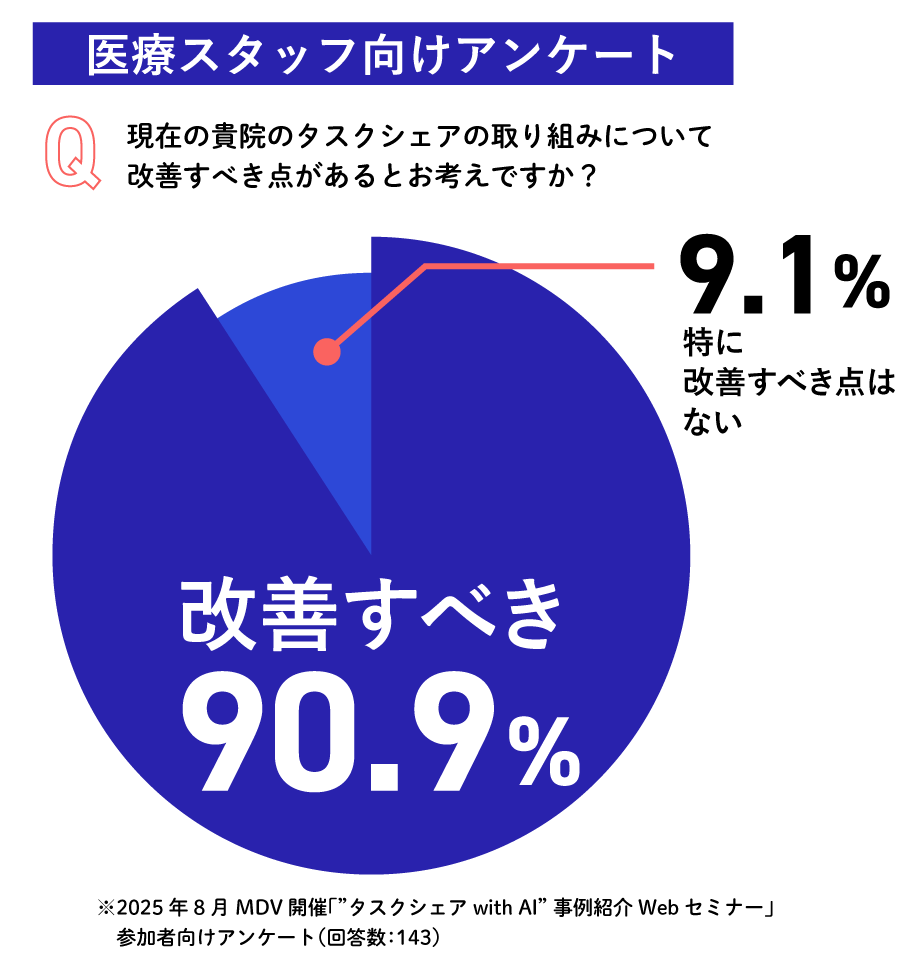医療スタッフ向けアンケートのグラフ画像