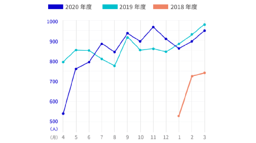 月別推移の画面画像