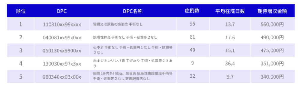 改善余地のあるDPCの画面画像