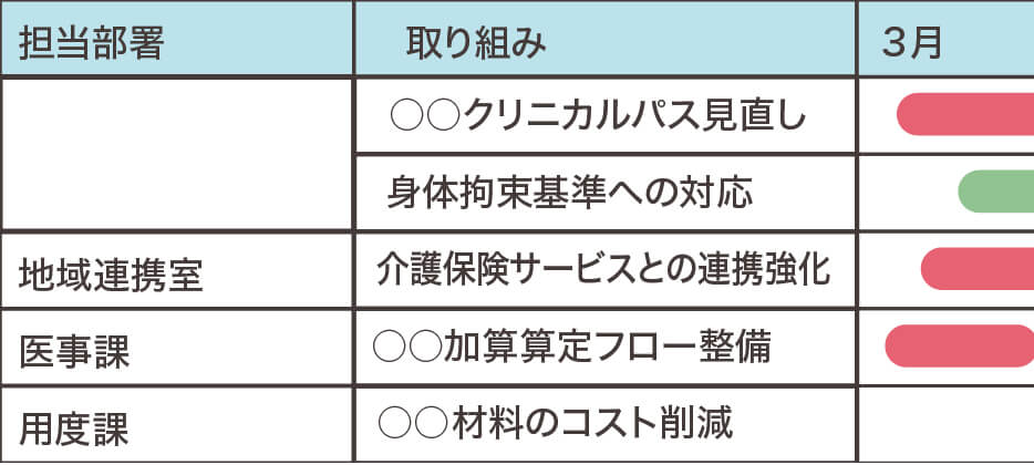 自院の現状に合わせた具体的なアクションプランを提示のイメージ画像