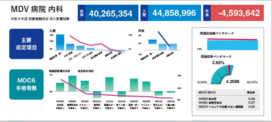 そのまま院内に展開できる、診療科向け個別レポートのイメージ画像
