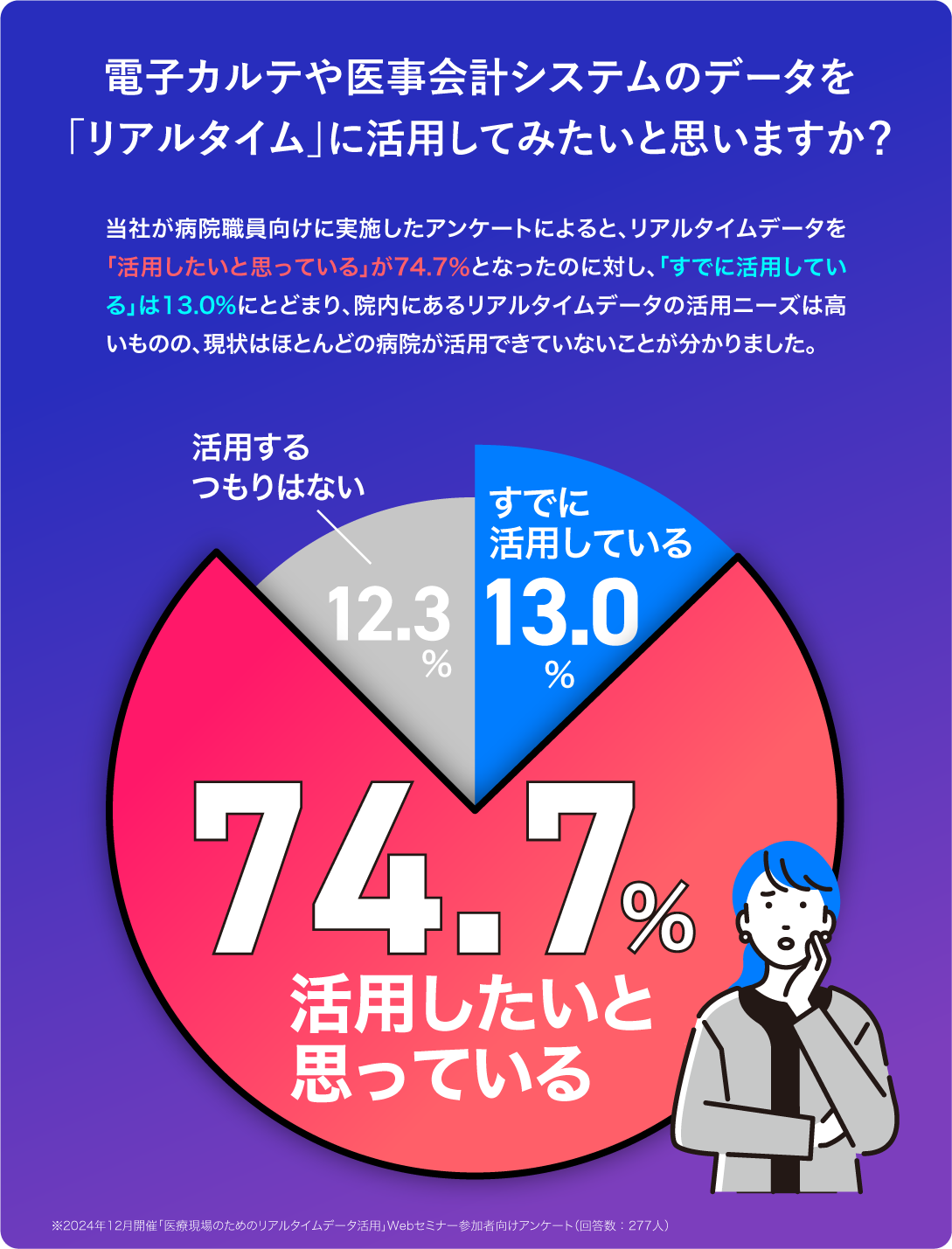 電子カルテや医事会計システムのデータを「リアルタイム」に活用してみたいと思いますか? 当社が病院職員向けに実施したアンケートによると、リアルタイムデータを「活用したいと思っている」が74.7%となったのに対し、「すでに活用している」は13.0%にとどまり、院内にあるリアルタイムデータの活用ニーズは高いものの、現状はほとんどの病院が活用できていないことが分かりました。