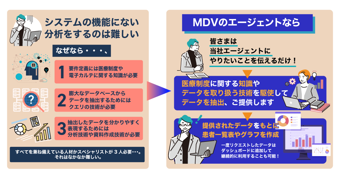 「MDV Act Link」データ活用ニーズに柔軟に対応する「エージェント」サービスのイメージ画像