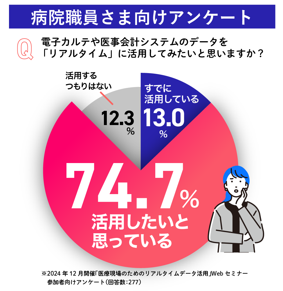 病院職員さま向けアンケートのグラフ画像