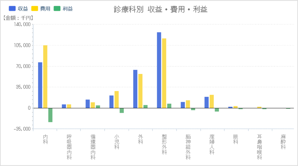 部門別原価計算、患者日別原価計算の画面画像 診療科別 収益・費用・利益