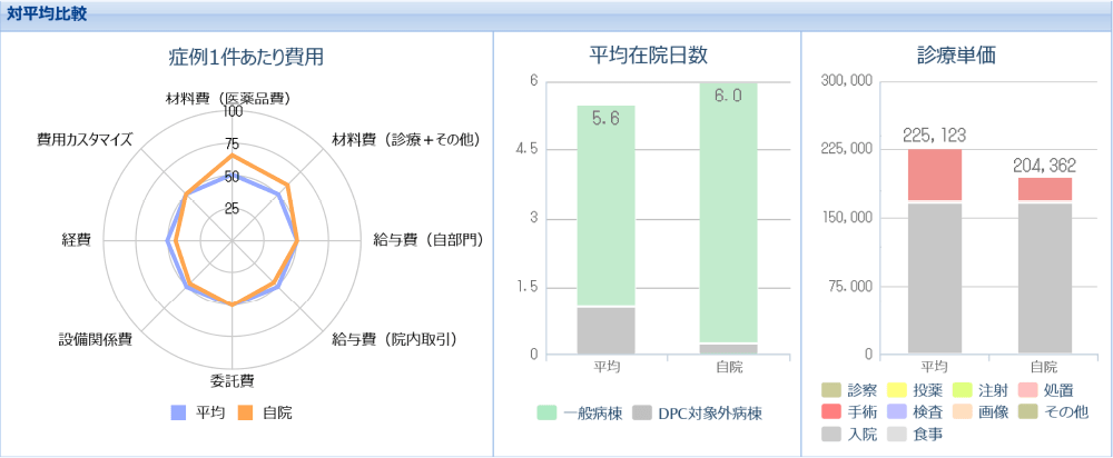 費用、利益率の他院比較の画面画像 症例1件あたり費用 平均在院日数 診療単価