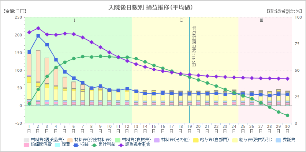 DPCコード別原価計算の画面画像 入院後日数別 損益推移（平均）