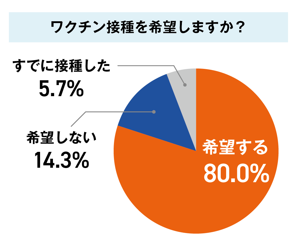 「ワクチン接種を希望しますか?」のグラフ