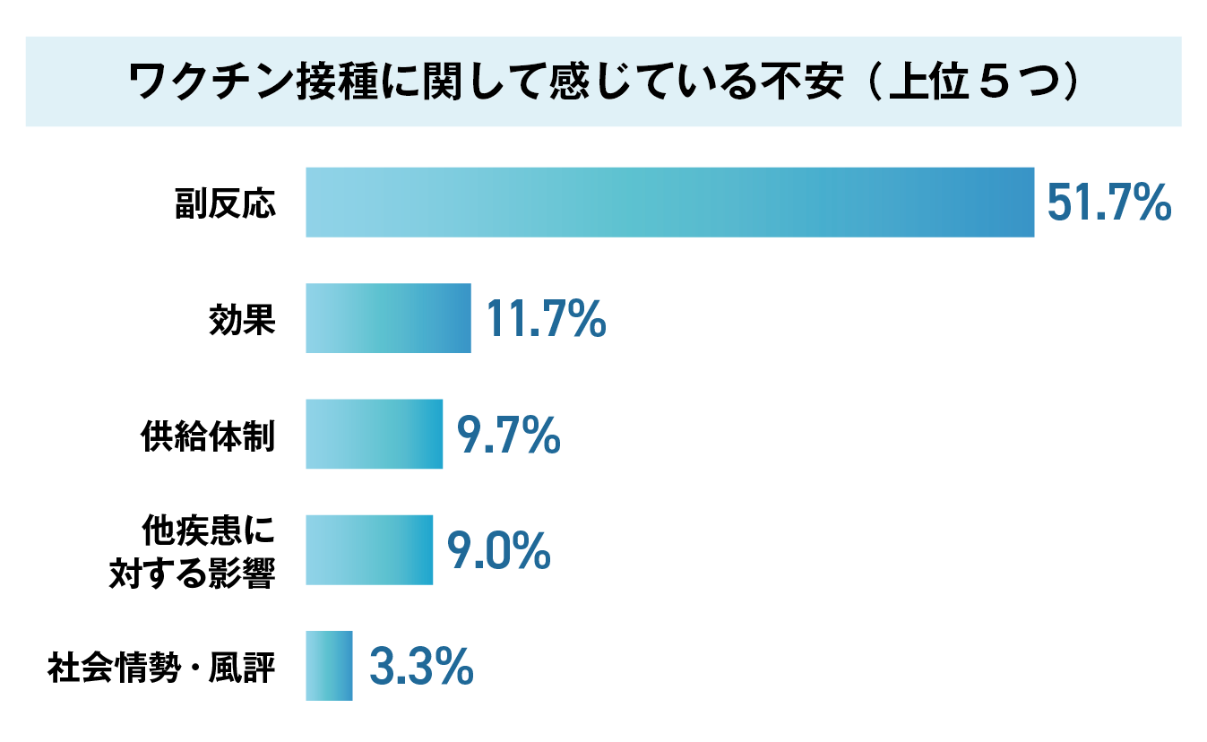 「ワクチン接種に関して感じている不安（上位５つ）」のグラフ