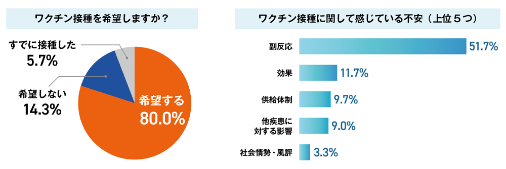 「ワクチン接種を希望しますか？」「ワクチン接種に関して感じている不安（上位５つ）」のグラフ