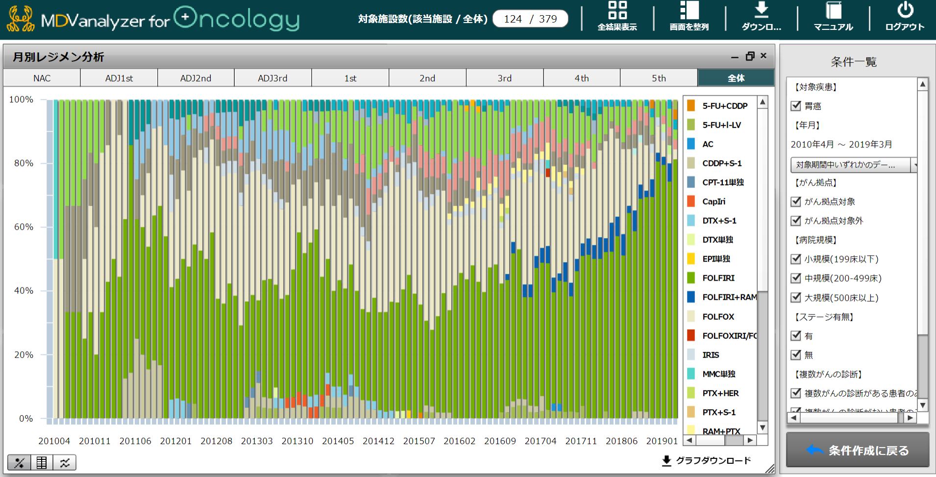 ライン別やレジメン別の患者数や処方期間などオンコロジー領域でご要望の多い分析を搭載したツール