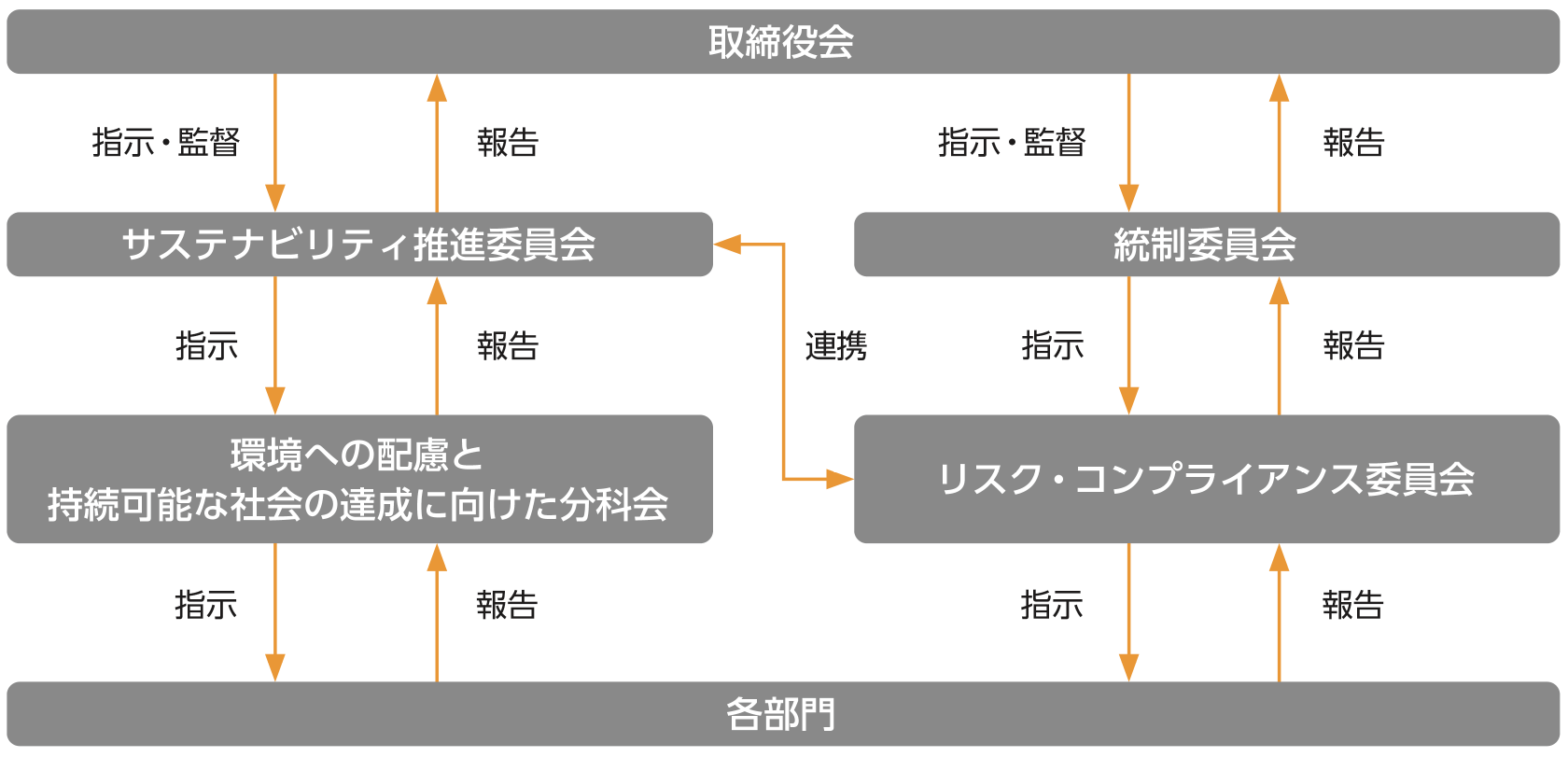 気候変動対応に関する体制図