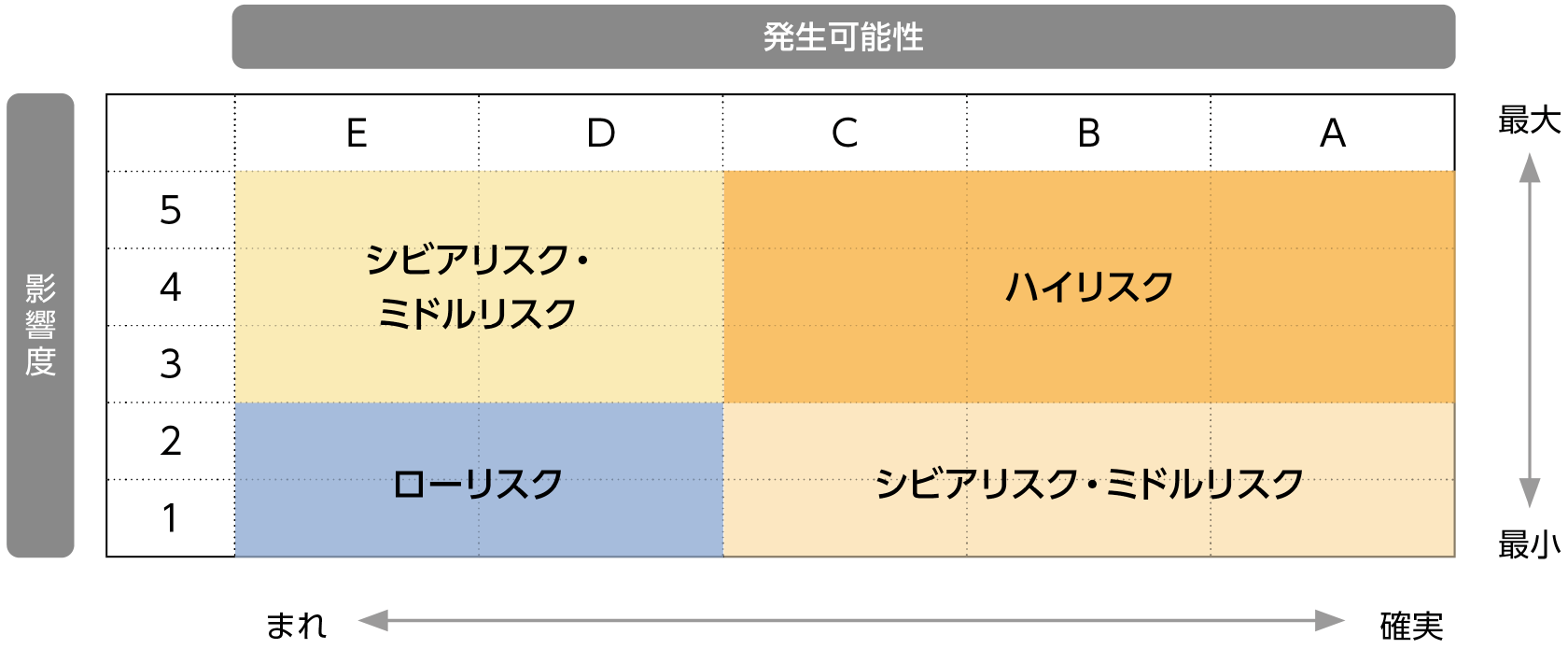 リスク重要性決定プロセスの図表