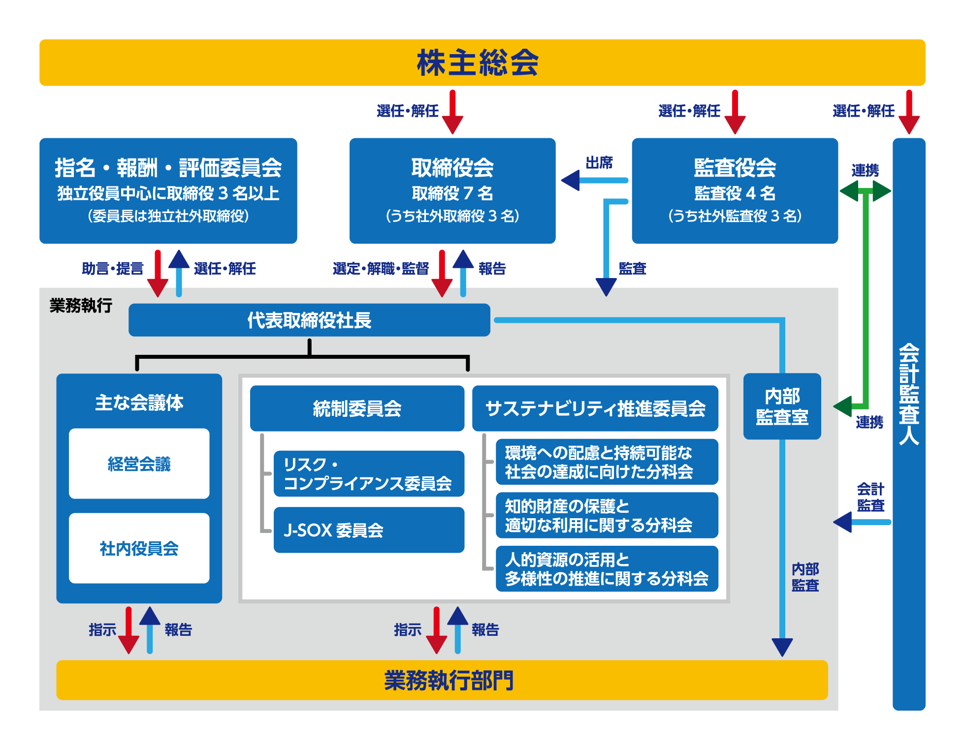 コーポレート・ガバナンス体制図