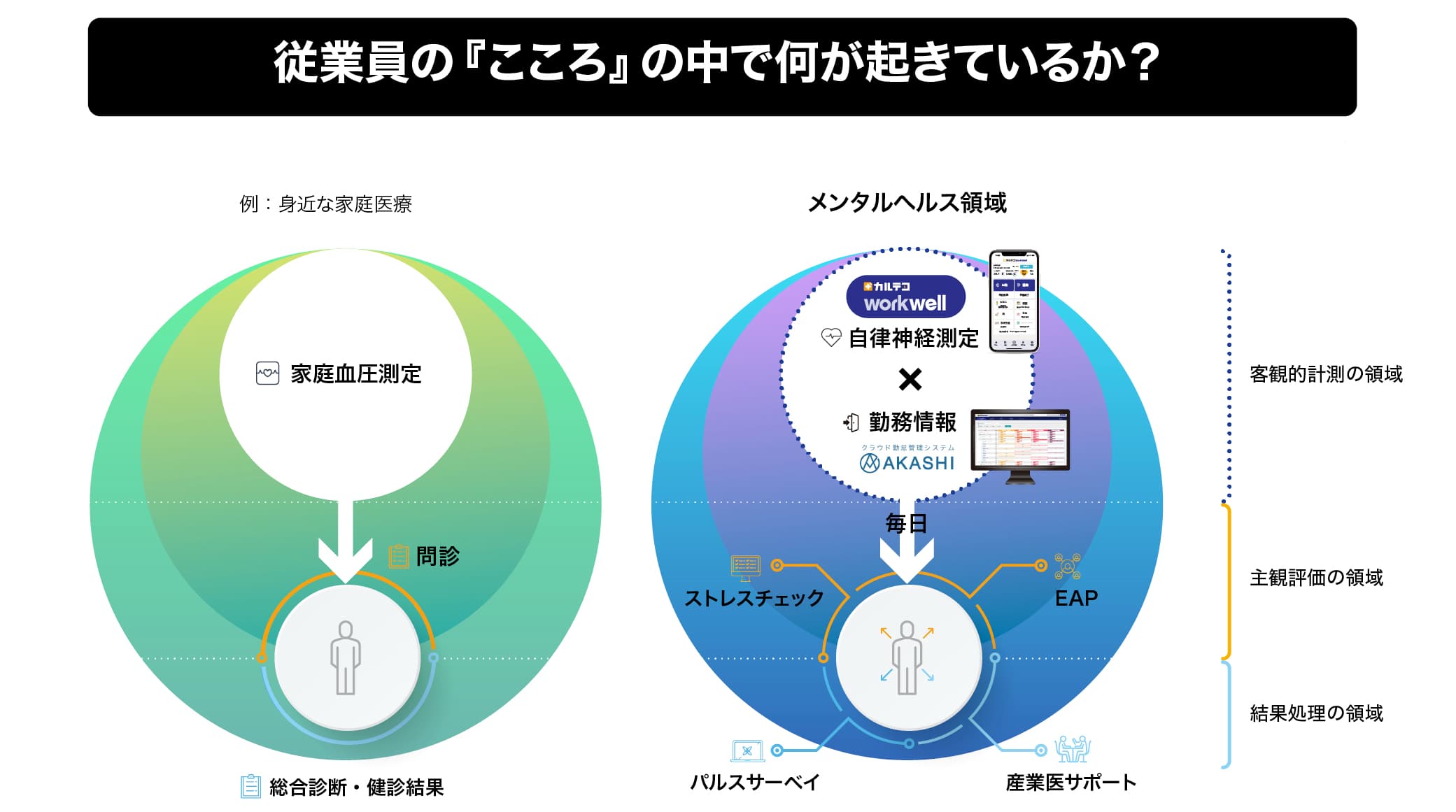従業員の『こころ』の中で何が起きているか?の図