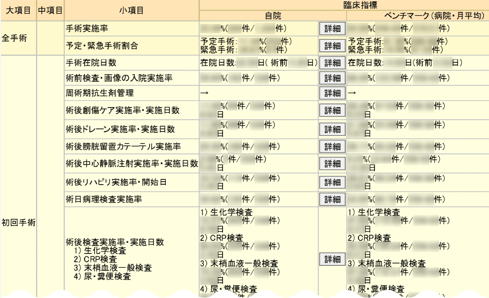 様々な臨床指標を一目で確認のイメージ画像 全手術 初回手術 臨床指標 手術実施率 予定・緊急手術割合 手術在院日数 術前検査・画像の入院実施率 周術期抗生剤管理 術後創傷ケア実施率・実施日数 術後ドレーン実施率 ・実施日数 術後膀胱留置カテーテル実施率 術日中心静脈注射実施率 ・実施日数 術後リハビリ実施率・開始日 術日病理検査実施率 術後検査実施率・実施日数 1) 生化学検査 2)CRP検査 3) 末梢血液一般検査 4)尿・糞便検査