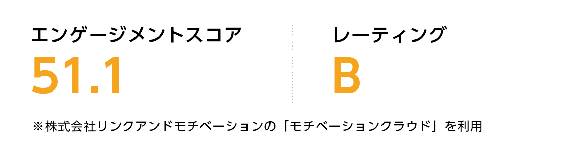 従業員エンゲージメントサーベイ エンゲージメントスコア 51.1 レーティング B ※株式会社リンクアンドモチベーションの「モチベーションクラウド」を利用