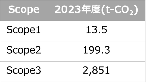 指標と目標の表