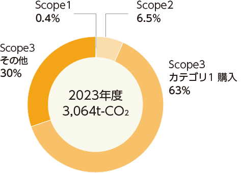 指標と目標の円グラフ