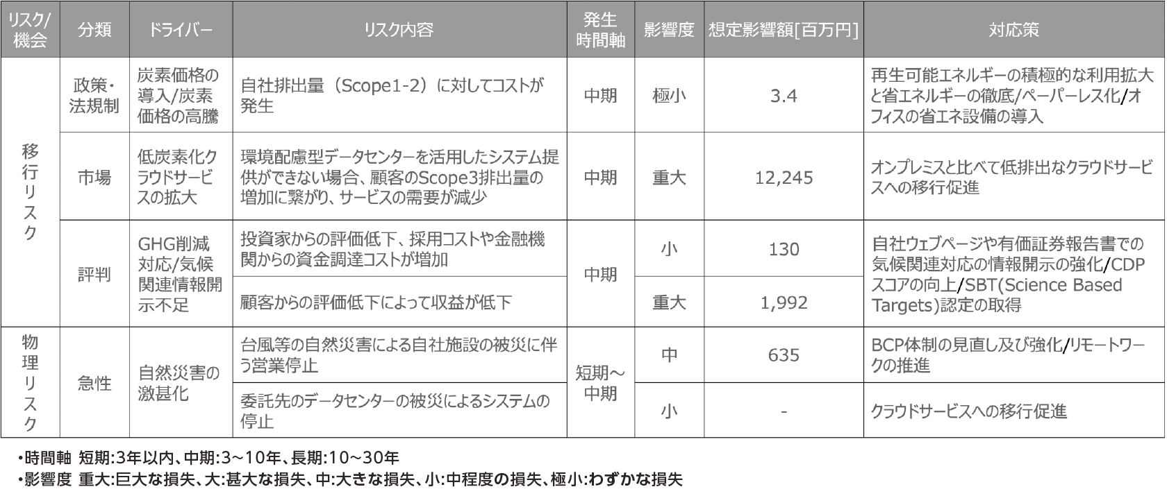 戦略の図表