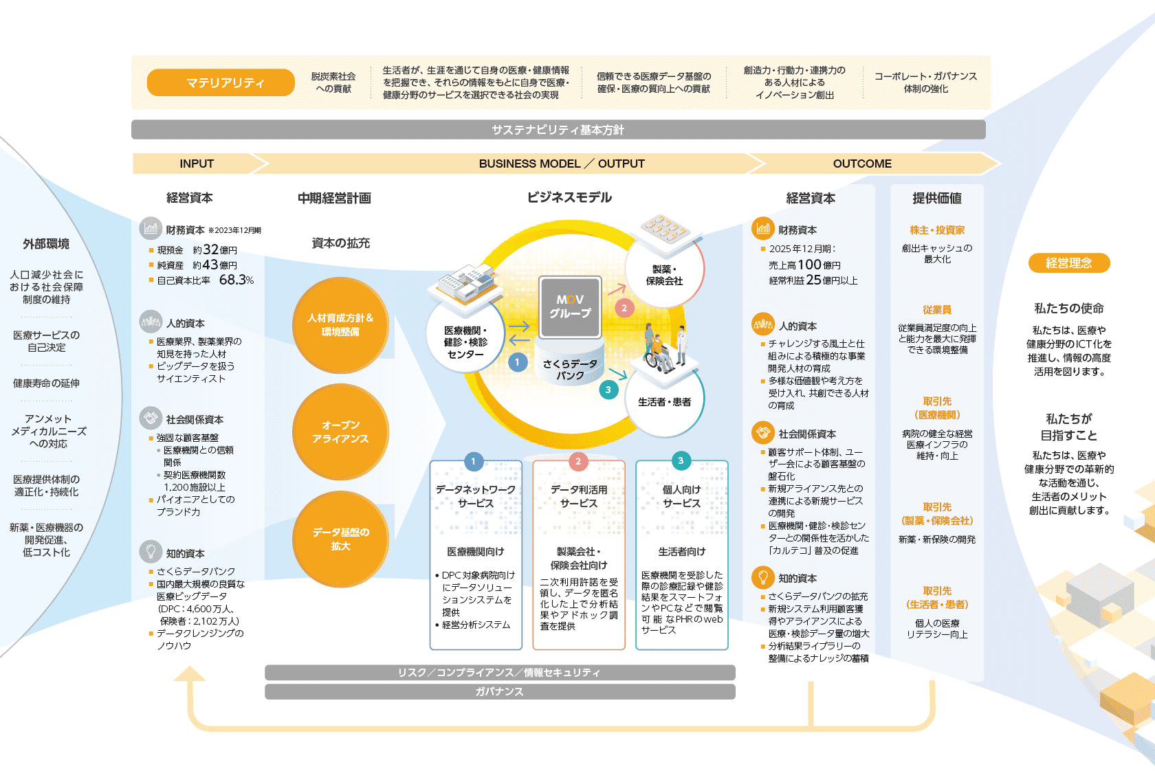 価値創造プロセスの図