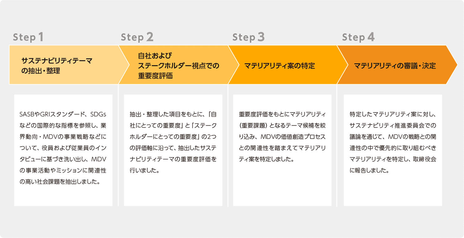 マテリアリティ特定プロセスの図表