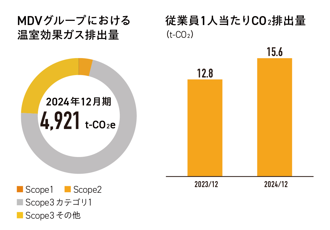 指標と目標のグラフ