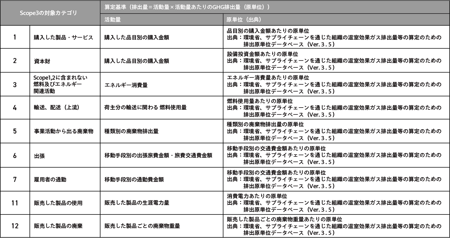 算定対象についての図表